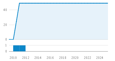 Line Count Graph