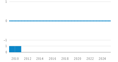 Line Count Graph