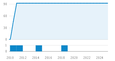 Line Count Graph