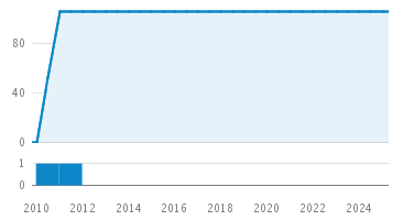 Line Count Graph