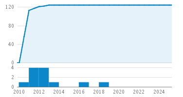 Line Count Graph