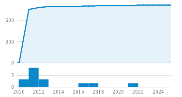 Line Count Graph