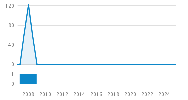 Line Count Graph