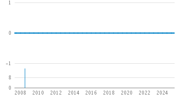 Line Count Graph