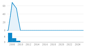 Line Count Graph