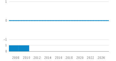 Line Count Graph