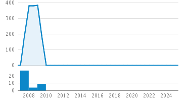 Line Count Graph