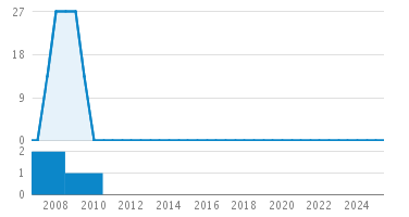 Line Count Graph