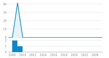 Line Count Graph