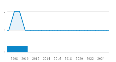 Line Count Graph