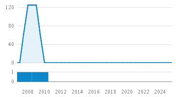 Line Count Graph