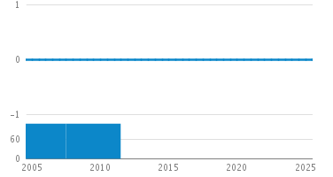 Line Count Graph