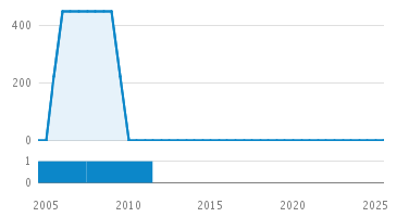 Line Count Graph