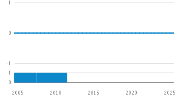 Line Count Graph