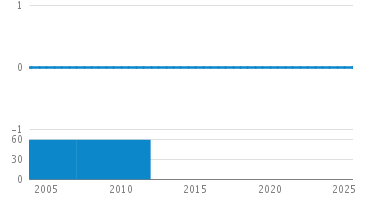 Line Count Graph