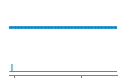 Author Commit and LOC History Chart