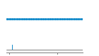 Author Commit and LOC History Chart