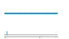 Author Commit and LOC History Chart