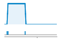 Author Commit and LOC History Chart