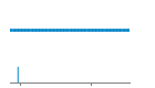 Author Commit and LOC History Chart