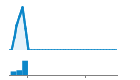 Author Commit and LOC History Chart