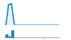 Author Commit and LOC History Chart