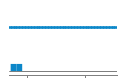 Author Commit and LOC History Chart