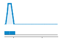 Author Commit and LOC History Chart