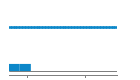 Author Commit and LOC History Chart