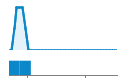 Author Commit and LOC History Chart