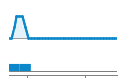 Author Commit and LOC History Chart