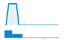 Author Commit and LOC History Chart