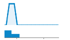 Author Commit and LOC History Chart