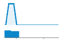 Author Commit and LOC History Chart