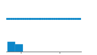 Author Commit and LOC History Chart