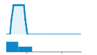 Author Commit and LOC History Chart