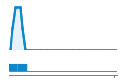 Author Commit and LOC History Chart