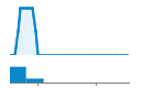 Author Commit and LOC History Chart