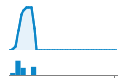 Author Commit and LOC History Chart