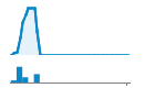 Author Commit and LOC History Chart