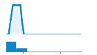 Author Commit and LOC History Chart