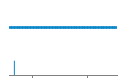 Author Commit and LOC History Chart