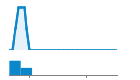 Author Commit and LOC History Chart