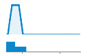 Author Commit and LOC History Chart