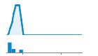 Author Commit and LOC History Chart