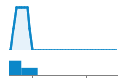 Author Commit and LOC History Chart