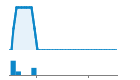 Author Commit and LOC History Chart