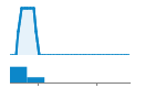 Author Commit and LOC History Chart