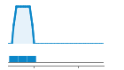 Author Commit and LOC History Chart