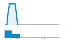 Author Commit and LOC History Chart